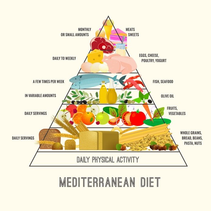 Mediterranean Diet Foot Pyramid