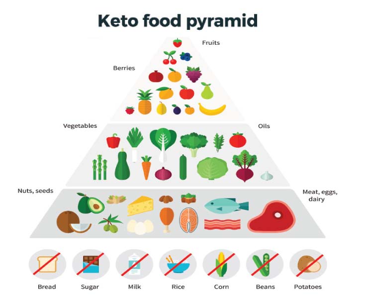 Keto Diet Food Pyramid