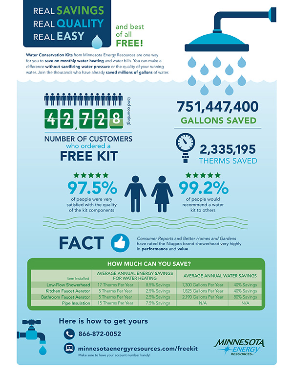 Minnesota Energy Resources water savings