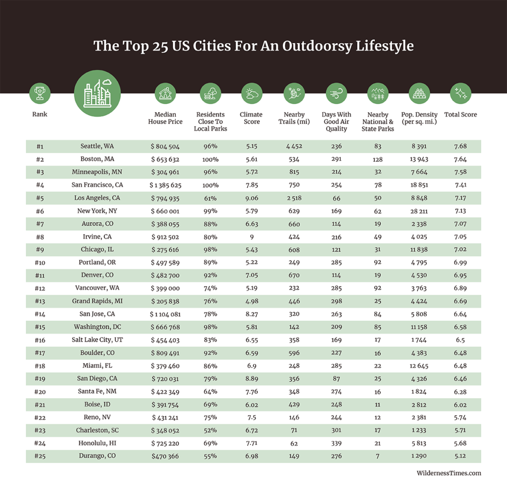 Minneapolis Outdoor City Infographic